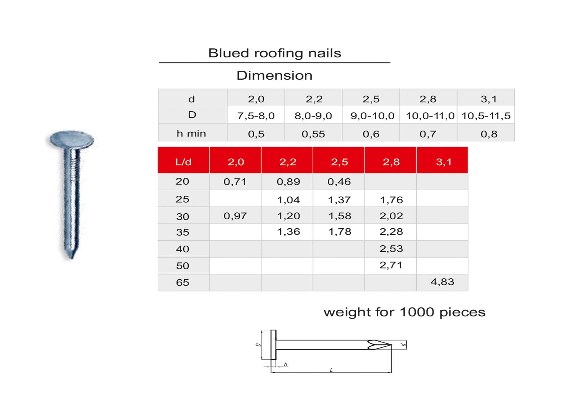 Blued roofing nails